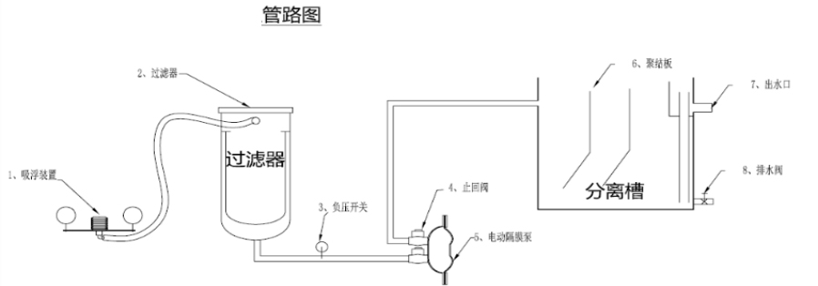 油水分離一體機